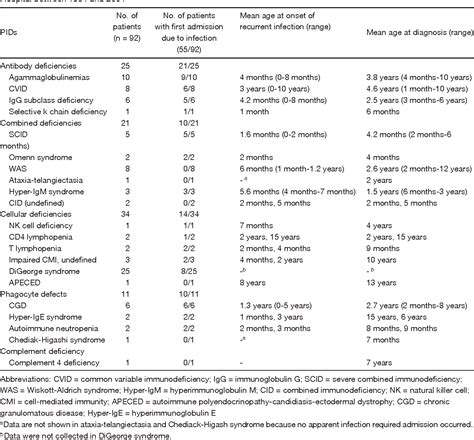 Table 1 From Infectious Pathogens In Pediatric Patients With Primary