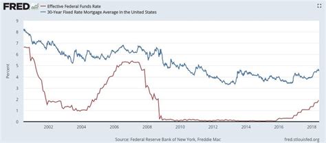 Us 10 Year Mortgage Rate Chart | Mortgage history