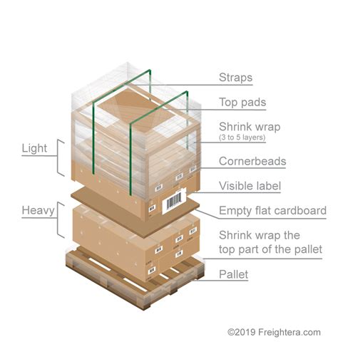 Follow These 15 Easy Steps To Ship A Pallet Without A Hitch
