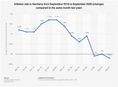 They are thus designed to hedge the inflation risk of a bond. Inflation rate in Germany from 2015-2016 | Statistic