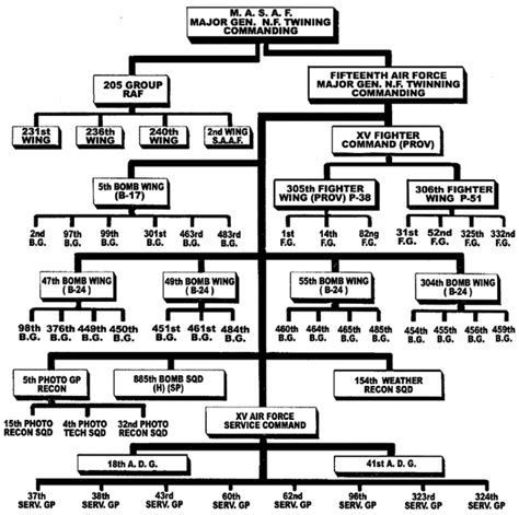 Air Force Organizational Structure Chart