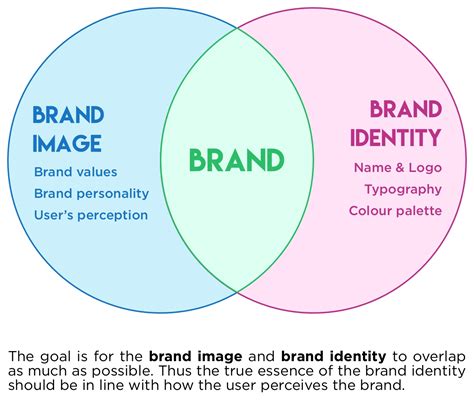 Brand Identity And Brand Image Knowing The Difference Millenial Marketer