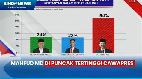 Mahfud Md Di Puncak Tertinggi Cawapres Yang Paling Tepat Menjawab