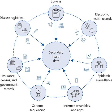 Secondary Data For Global Health Digitalisation The Lancet Digital Health