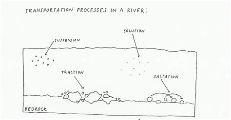 Phys Geog Transportation Processes In A River
