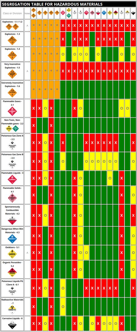 Dangerous Goods And Combustible Liquids Storage Compatibility Chart A