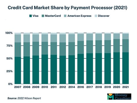 Credit Card Market Share — 2024 Analysis And Data On Processors