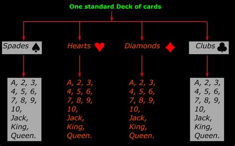 From a standard deck of cards, one card is drawn. High school Mathematics Lessons: Chapter 1.7 - Probability of drawing a card from a standard pack