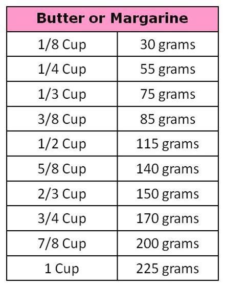 Converting Cups To Grams Or Grams To Cups