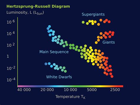 How To Read A Hertzsprung Russell Diagram Futurism