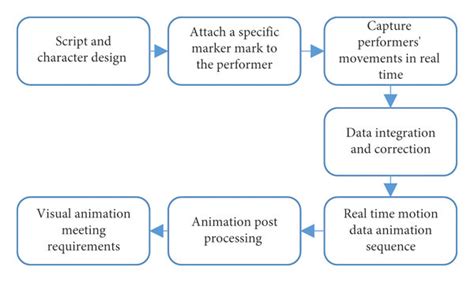 Motion Capture Technology For Film And Television Production Process