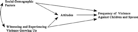 Conceptual Model Of Intergenerational Trasmission And Attitude Download Scientific Diagram