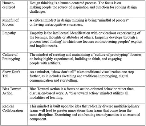 Principles Of Design Thinking Education Source Adapted From Rauth Et