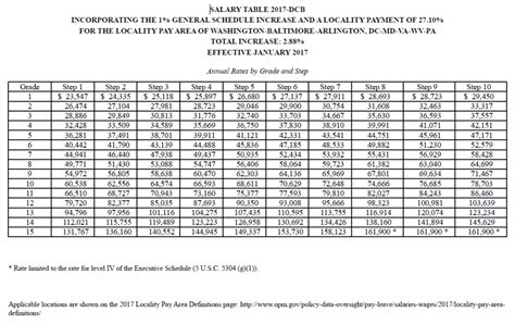 Salary schedule and date 2021 for malaysian civil servants. New Federal Pay Tables Officially Released — NTEU Chapter ...