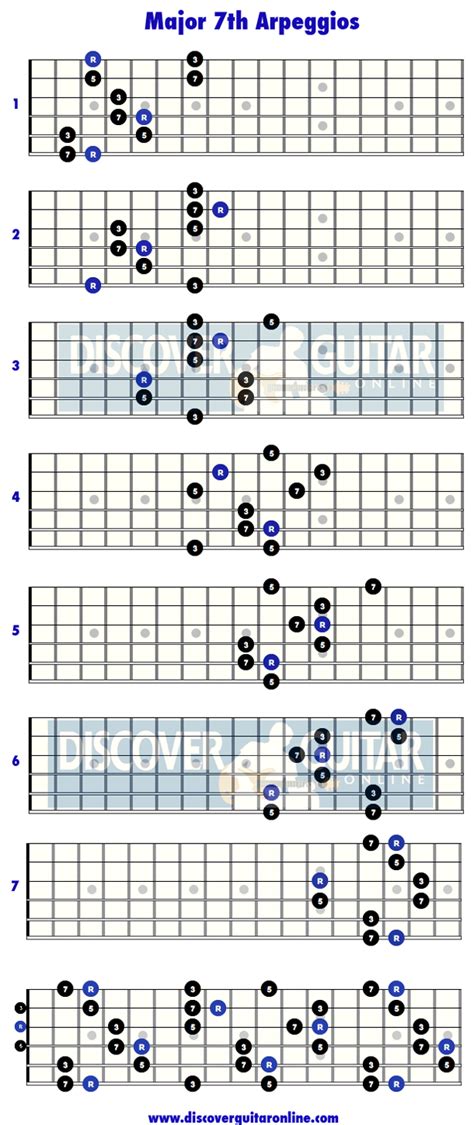 Major Th Arpeggios Patterns Discover Guitar Online Learn To Play