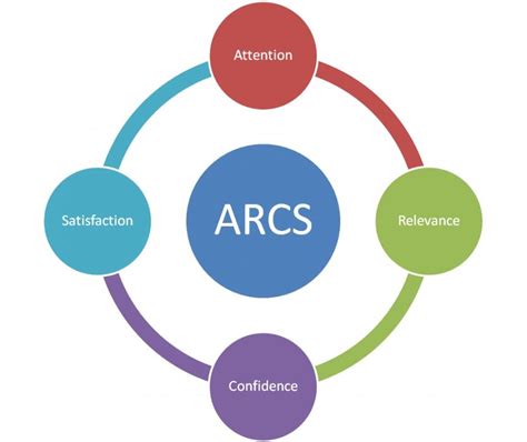 Arcs Motivation Model What Should Be Included In An A Learning