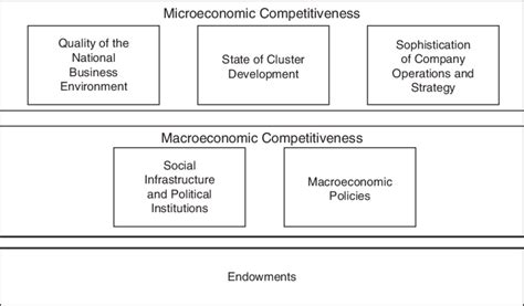 1 Foundations Of Country Prosperity Download Scientific Diagram