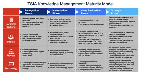 | meaning, pronunciation, translations and examples. The 4 Phases of Knowledge Management Maturity - Coveo Blog