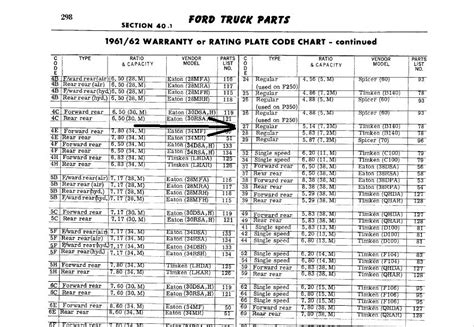 Ford F150 Rear Axle Ratio Codes