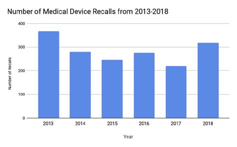 Trends In Medical Device Recalls Medtech Intelligence