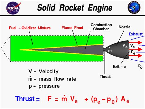 An Object Is Shown In This Diagram With The Words Solid Rocket Engine