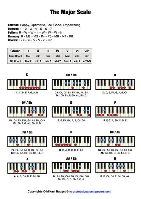 The Major Scale On Piano Free Chart Pictures Professional Composers