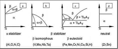 In fact, classes describe the type of objects, while objects are usable instances of classes. shows different types of phase diagrams of Ti,(a) is a schematic phase... | Download Scientific ...