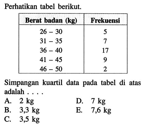 Berat Badan 40 Siswa Disajikan Dalam Tabel Distribusi Fre