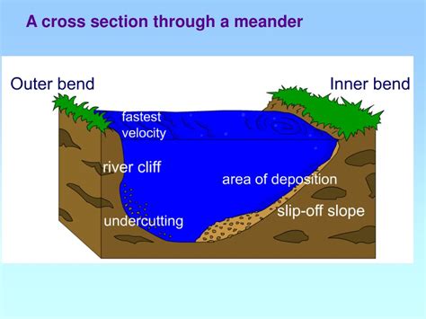 How To Draw A Cross Section Of A River