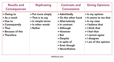 Cohesive devices in IELTS, coherence and cohesion