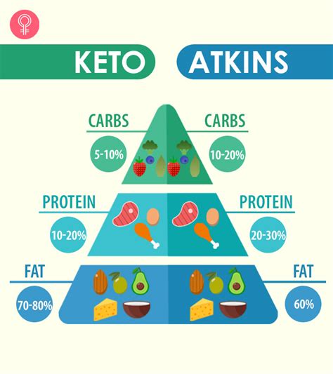Keto Vs Atkins Differences Similarities And Benefits