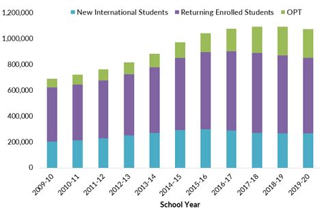 International Students In The United States 2023