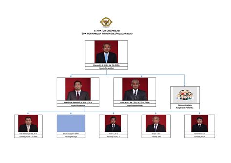 Struktur Organisasi BPK Perwakilan BPK RI Perwakilan Provinsi Kepulauan Riau