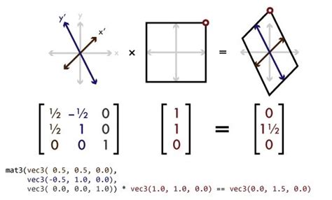 Linear Transformation With Matrices Learning Mathematics Affine