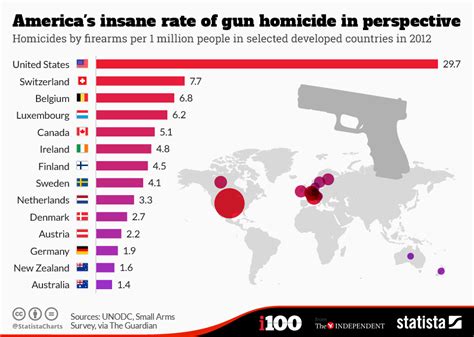 Chart Americas Insane Rate Of Gun Homicide In Perspective Statista