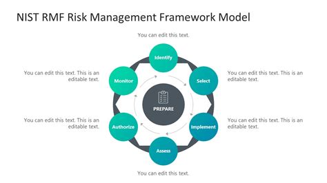 Circular Diagram For Nist Rmf Risk Management Framework Slidemodel