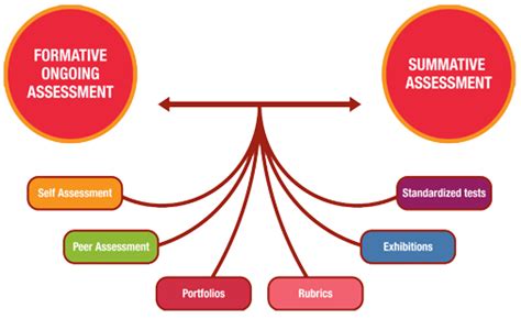 Simply put, formative means assessment for learning—the results can help teachers plan instruction to meet their students' current needs. Formative and Summative assessment methods,Redbricks ...