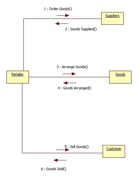 Uml Diagrams For Retail Store Management Programs And Notes For Mca