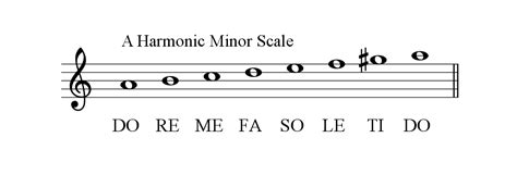 The Minor Scales My Piano Riffs