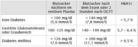 Für normalwerte für blutzucker nüchtern unter 100 mg/dl oder 5,5 mmol/l , für verdacht auf diabetes. PKD am Städel | NL-Zuckerkrankheit | Frankfurt am Main