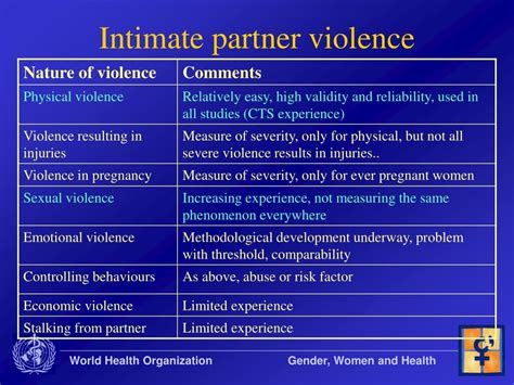 Ppt Indicators To Measure Violence Against Women Can We Decide On The