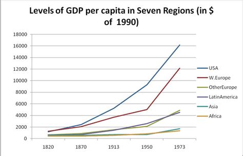 Levels Of Gross Domestic Product Per Capita In Seven Regions Img