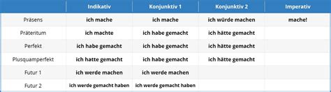 German Tenses Learn German Tenses Easily With Language