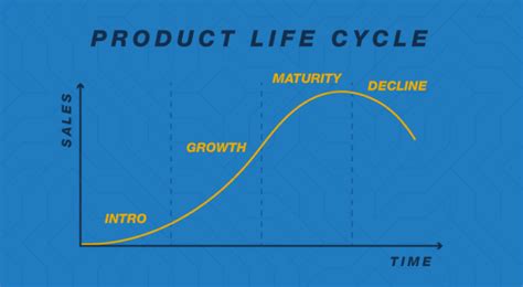 What Are The Stages Of The Product Life Cycle Diagram Design Talk