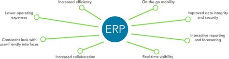 What Is Erp What Does Erp Mean Processpro