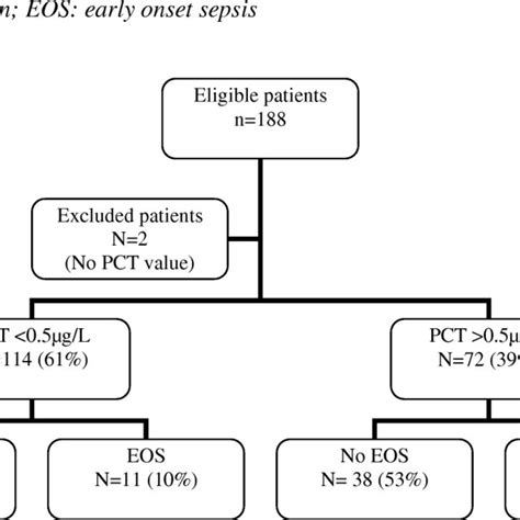 Study Flow Diagram Pct Procalcitonin Eos Early Onset Sepsis