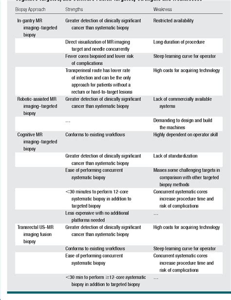 Table 3 From The Current State Of Mr Imaging Targeted Biopsy Techniques