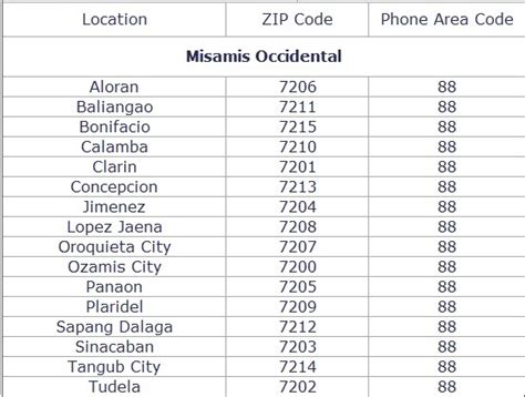 PhilZipCode: ZIP Codes & Phone Area Code of Misamis Occidental ...
