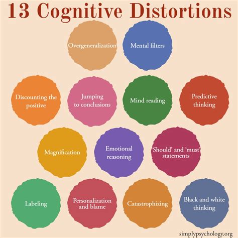 Cognitive Distortions Identified In Cbt