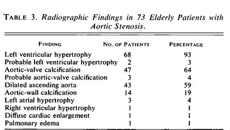 Aortic Stenosis In The Elderly — Relevance Of Age To Diagnosis And